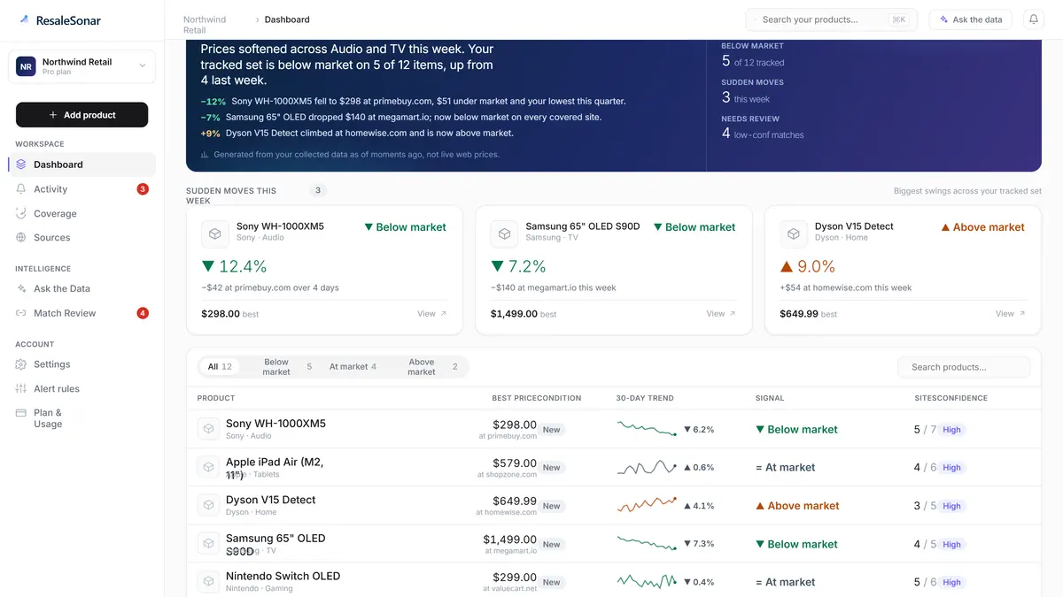 The ResaleSonar dashboard tracking 12 products across marketplaces, each flagged below, at, or above market, with weekly sudden-move alerts and an AI summary of what changed